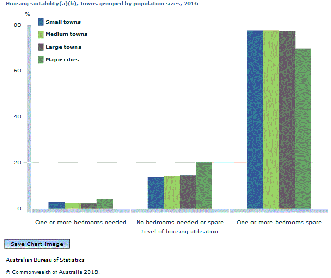 Graph Image for Housing suitability(a)(b), towns grouped by population sizes, 2016